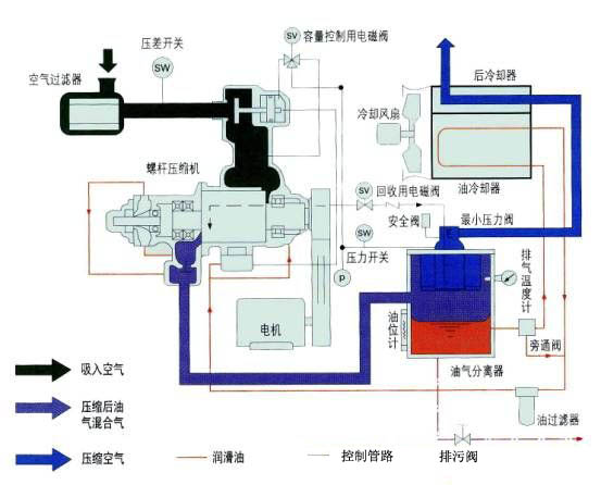 空壓機(jī)工作原理