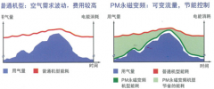 永磁變頻螺桿空壓機是否省電_博萊特空壓機