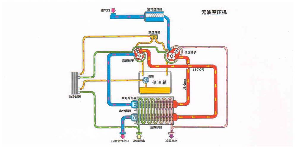 無(wú)油空壓機(jī)原理圖